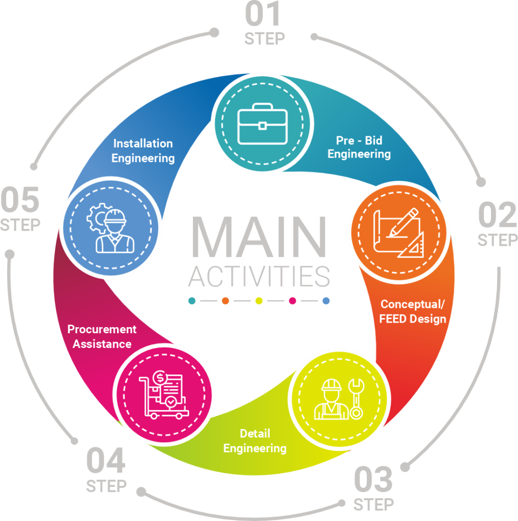 main activities